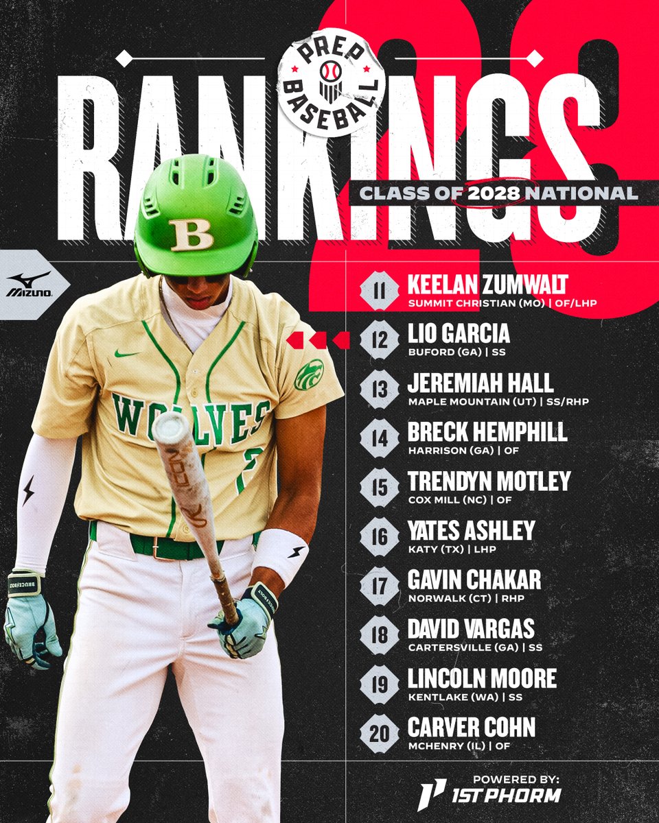 prepbaseball's tweet photo. 𝟮𝟬𝟮𝟴 𝗢𝘃𝗲𝗿𝗮𝗹𝗹 𝗥𝗮𝗻𝗸𝗶𝗻𝗴𝘀 𝗨𝗽𝗱𝗮𝘁𝗲 📊
🔋: @1stPhorm

This latest update to the nation's best '28s features some movement inside the top-10; a couple Great Lakes prospects make their moves into the national conversation. 👀📈 @ShooterHunt

Top-400 🔗: https://t.co/OLRNNANG3L