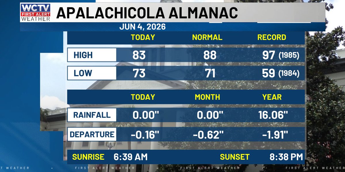 WCTVFirstAlert's tweet photo. Here is the daily almanac for Apalachicola. #FLwx https://t.co/wGGIzjomFt