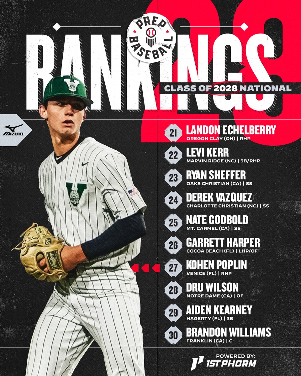 prepbaseball's tweet photo. 𝟮𝟬𝟮𝟴 𝗢𝘃𝗲𝗿𝗮𝗹𝗹 𝗥𝗮𝗻𝗸𝗶𝗻𝗴𝘀 𝗨𝗽𝗱𝗮𝘁𝗲 📊
🔋: @1stPhorm

This latest update to the nation's best '28s features some movement inside the top-10; a couple Great Lakes prospects make their moves into the national conversation. 👀📈 @ShooterHunt

Top-400 🔗: https://t.co/OLRNNANG3L