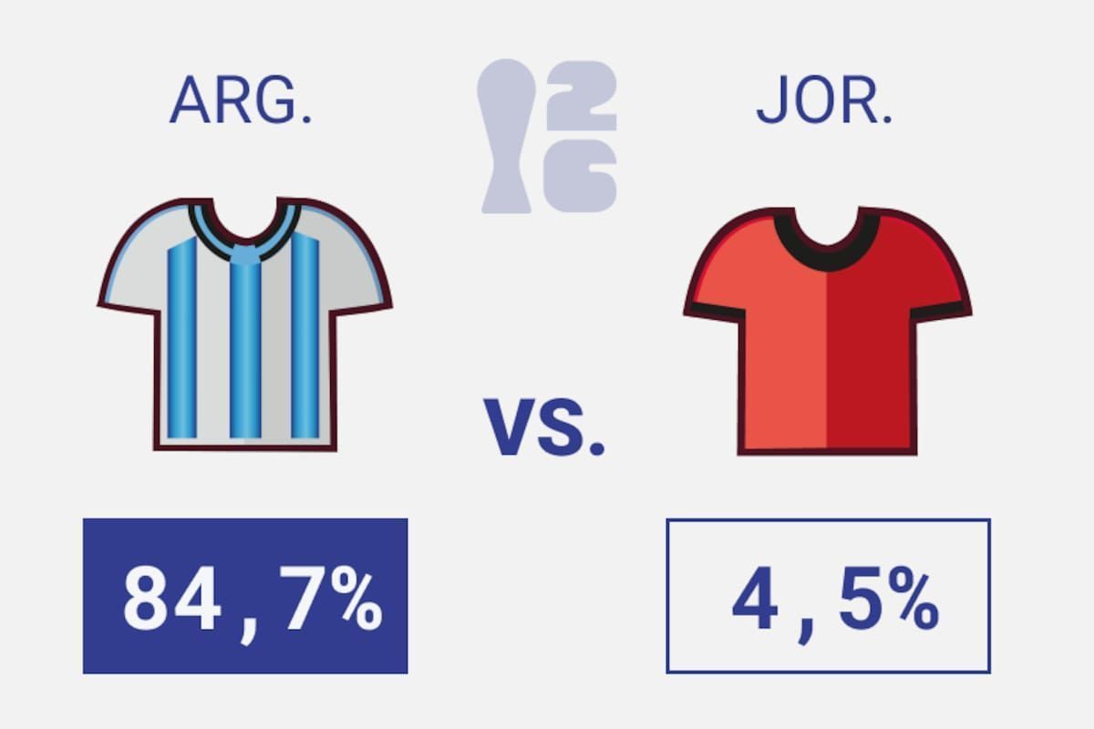LNdata's tweet photo. ⭐¿Cuántas chances tiene Argentina de ganar la cuarta estrella?

Para responderlo, simulamos el Mundial completo un millón de veces.

https://t.co/9kf2lwY0VR https://t.co/XaCD1zafU4