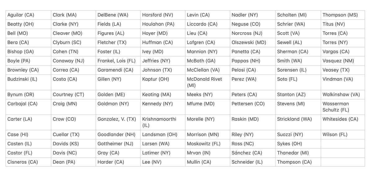 prem_thakker's tweet photo. Here are the 117 Democrats who voted with Republicans against Rashida Tlaib's Lebanon war powers resolution.

Thomas Massie was the one Republican to join 91 Democrats — who all bucked party leadership — in voting for it. https://t.co/8Zm1GjeSH5