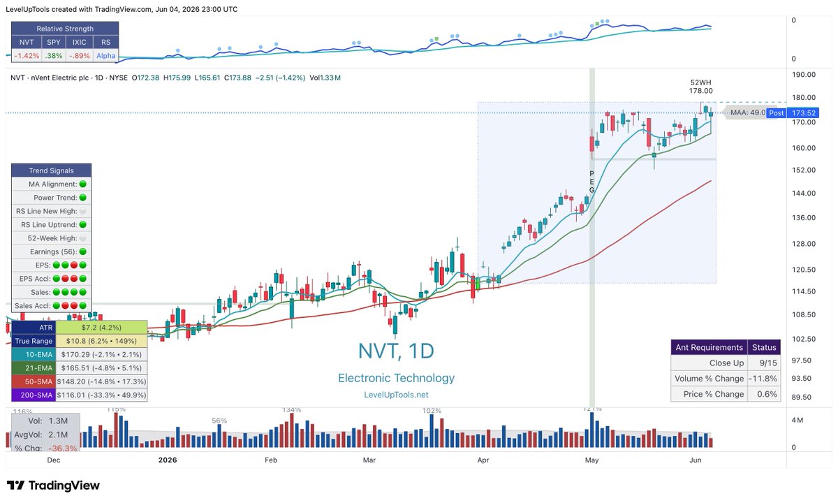 JohnMuchow's tweet photo. Stocks with Relative Strength, pulling back to moving averages, closing range > 50%.

$PANW $TSM $NVT

Find High-Probability Trades - Pullback Screener
https://t.co/AdqEypSQAY