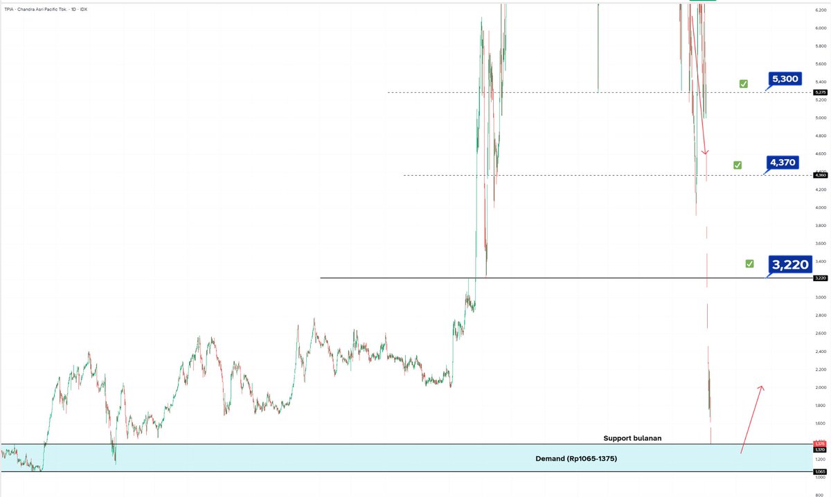 TeknikalSaham's tweet photo. $TPIA
Area sekarang (1065-1375) adalah demand harian terdekat... tidak untuk nangkap pisau jatuh cmiiw https://t.co/dKH9GmOwBu
