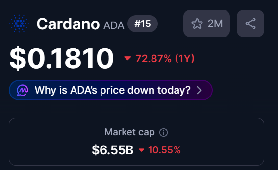 QuasarSure's tweet photo. I was a bit off, give or take $1B
#15 $6.5B Marketcap
#ADA15
#Cardano https://t.co/1C9YKzm5qJ