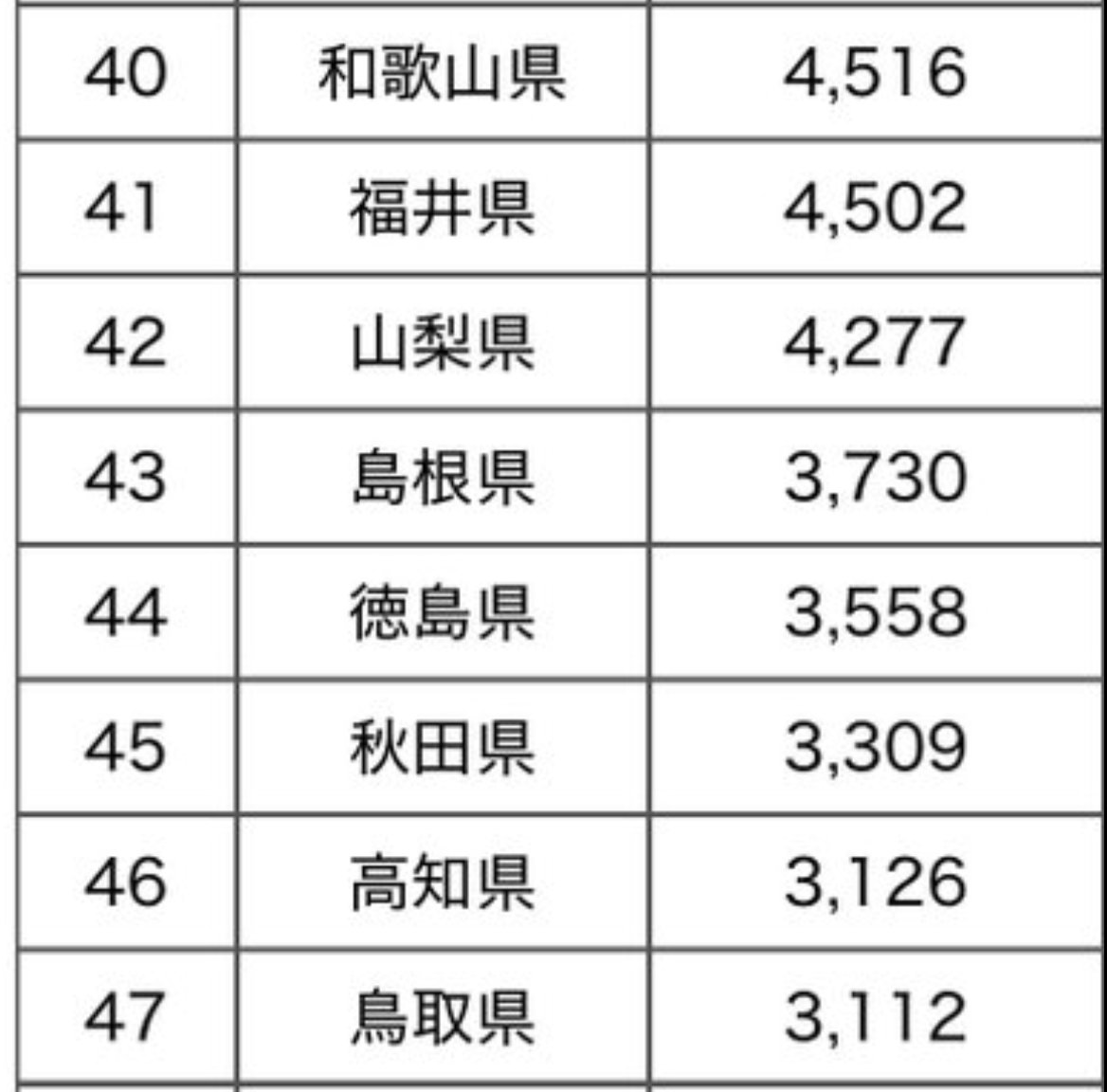 JamesShimoji's tweet photo. 毎年この時期出生数ニュースで人口減が加速...
と話題になりますが、正直普段の生活ではまだピンとこない
しかしこの数字を見ると深刻さがリアルになる
2024年の県別40位以下ですが、これって100歳全員生きたとしても100年後その県の人口は45~31万人
もちろんそんなことないから鳥取20万人？みたいな.. https://t.co/wXKrn8mGhp