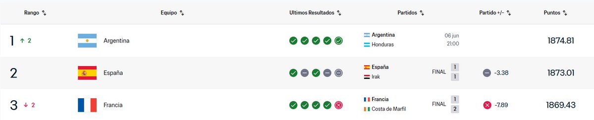 IchamiG's tweet photo. @Fenix88z_ @AtaqueFutbolero @mavegol Nada, los otros perdieron puntos por sus ultimos partidos https://t.co/OHYOr5vnE7