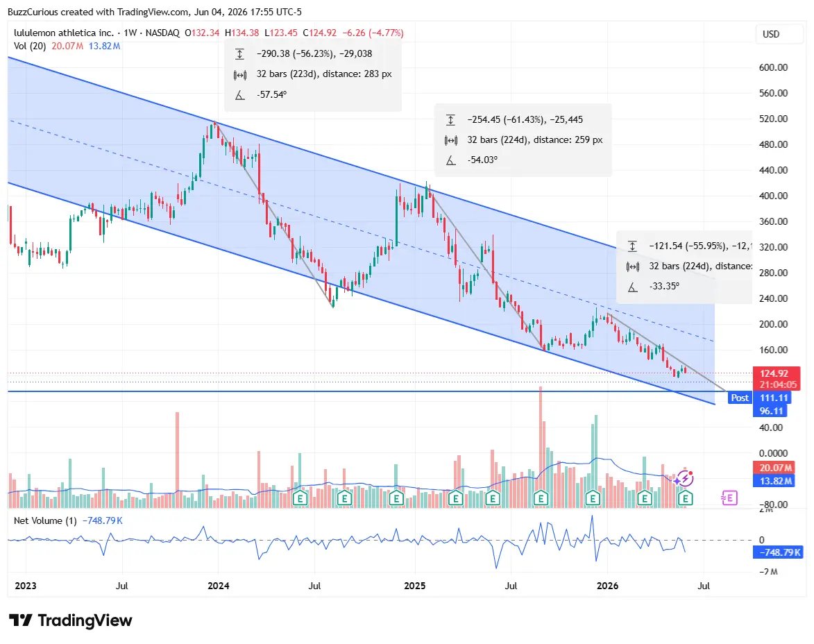 Dewey_BC's tweet photo. $LULU  

32bars 224D cycle  same drawdown  % =>  96.11  
 
nothing in options market indicating this. but the cyclle hits the AUG monthly expiry (which is yet to be available) https://t.co/thUULqLGSV