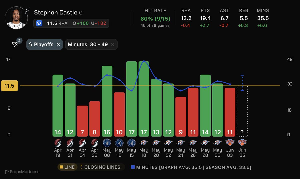RocketPickz's tweet photo. NBA FINALS GAME 2 PLAY OF THE DAY🏀

Stephon Castle O 11.5 Rebs + Asts
(+100 FD | 1u)
#PorVida

Running this right back after a brutal hook in game 1.

14 potential assists last game but only converted on 3 of them.

San Antonio should knock down more of those shots in Game 2 (Wemby Specifically) if they want to make this a series and not go into New York down 0-2.

Also rebounded extremely well and liked the overall RA chances (25 of them), just banking on some positive regression and now we get it at +Money.

❤️ if tailing.                                                          

#NBA #GamblingX #NBABets #PrizePicks