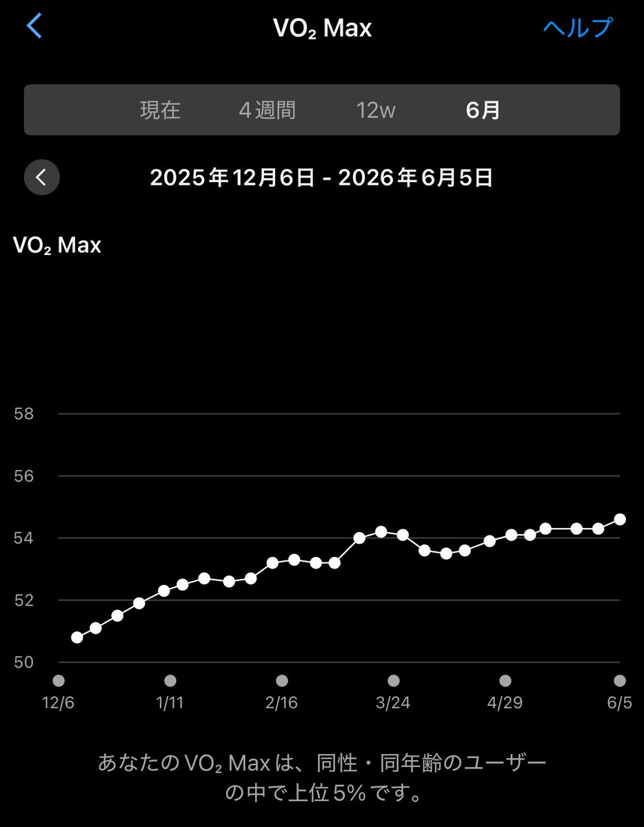 seabo's tweet photo. VO2 Max推定値54→55に上がった。福島は気温も相対的に低く、朝ランの心拍低めが多かったからかな。 https://t.co/Bmj1bGKybn