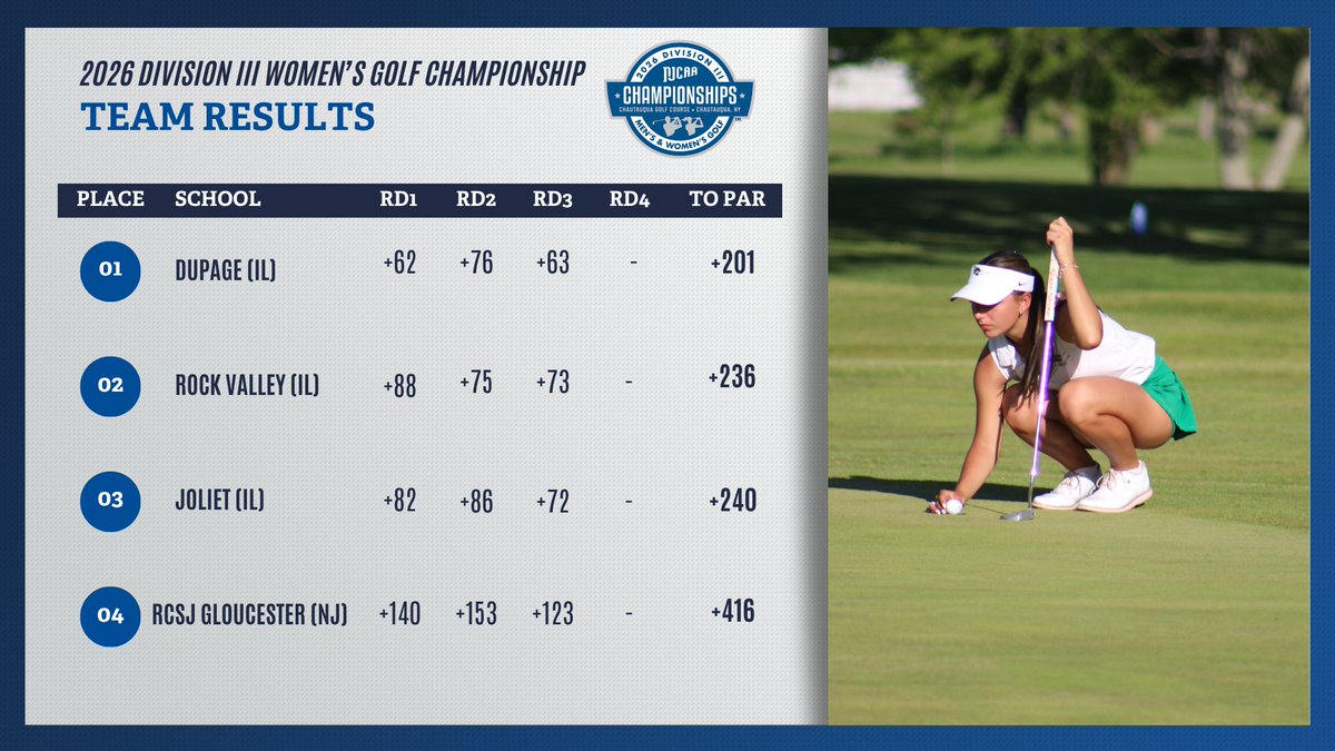 NJCAAGolf's tweet photo. Day 3 Women's Team Standings🏌️♀️
@AthleticsCod remains firmly in control atop the leaderboard heading into the final round of the 2026 Division III Women's #NJCAAGolf Championship.
🔗https://t.co/5bycNdvjHe https://t.co/O7xSyzgfmb