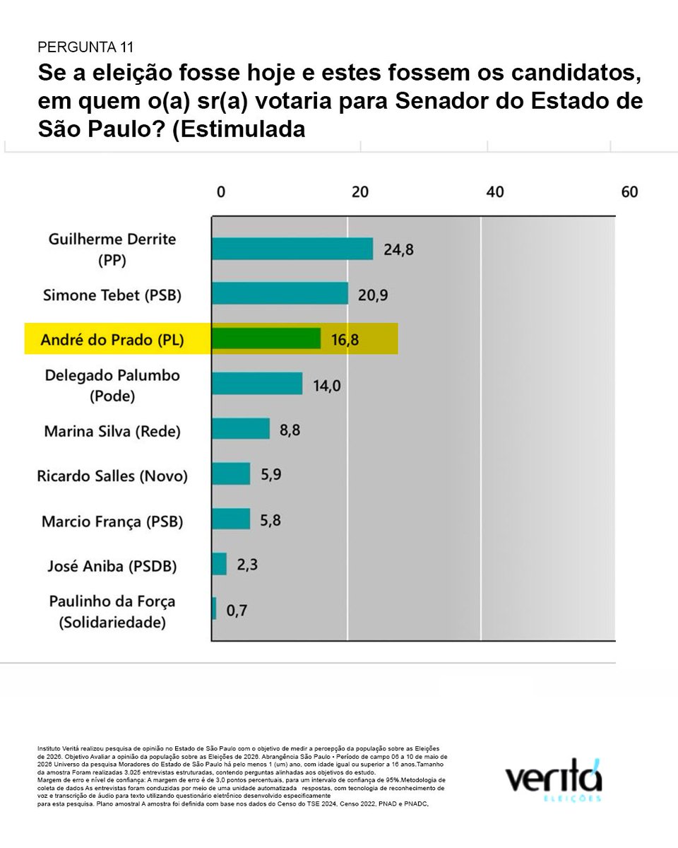andredopradosp's tweet photo. GRATIDÃO PELA CONFIANÇA DOS PAULISTAS 🇧🇷

Recebo com gratidão os resultados das pesquisas divulgadas nos últimos dias, que colocam meu nome entre os mais lembrados pelos paulistas nessa pré-campanha ao Senado Federal.

Mais do que números, vejo esse reconhecimento como um incentivo para continuar trabalhando, ouvindo as pessoas e percorrendo cada região do nosso Estado.

Ao lado do governador Tarcísio de Freitas, do senador e pré-candidato à Presidência Flávio Bolsonaro, do deputado federal e pré-candidato ao Senado Guilherme Derrite, do eterno presidente Jair Bolsonaro e do ex-deputado federal Eduardo Bolsonaro, seguirei construindo um projeto sólido para São Paulo e para o Brasil.

Agradeço cada manifestação de apoio e confiança. Recebo tudo isso com humildade, responsabilidade e a certeza de que ainda temos muito trabalho pela frente.