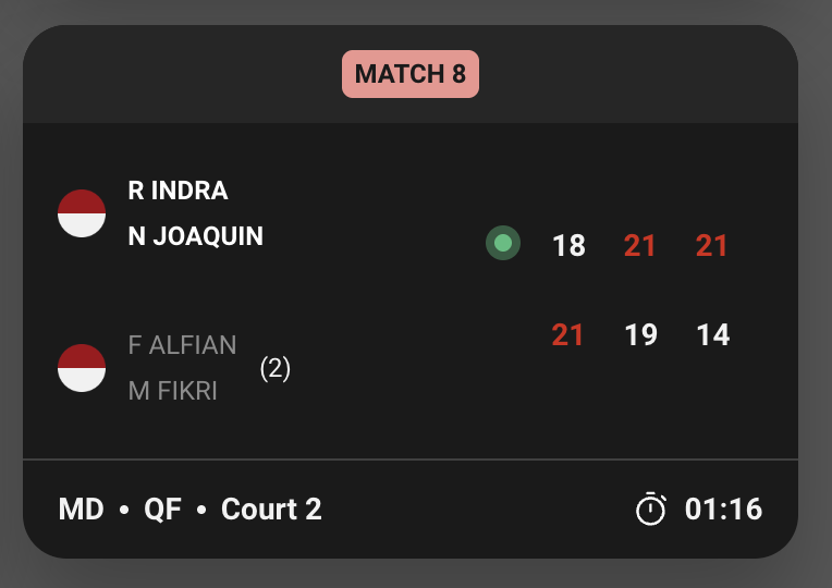 putrategar2709's tweet photo. Ini bukti bahwa Raymond/Joaquin punya rekor bagus di Court 2 Istora.

Total, mulai dari Januari, Raymond/Joaquin tak terkalahkan di enam pertandingan di Court 2 Istora GBK.

Sekalinya main di Court 1, yaitu di final, Raymond/Joaquin kalah.

Di Indonesia Open 2026, Raymond/Joaquin memainkan laga di Court 2 pada dua babak awal.

Di babak perempat final Indonesia Open 2026, Raymond/Joaquin akan menghadapi Takuro Hoki/Yugo Kobayashi di Court 1.

Sebenarnya berkaca di Indonesia Masters 2026, salah satu faktor kekalahan Raymond/Joaquin di final adalah mereka tak punya kesempatan main di Court 1 di babak sebelumnya.

Sehingga proses adaptasi di lapangan turut mempengaruhi  penampilan Raymond/Joaquin.

Kini, Raymond/Joaquin punya kesempatan main di Court 1 di babak perempat final. Sehingga nantinya bila bisa maju ke babak berikut, mereka sudah punya gambaran kondisi angin, laju shuttlecock, dll di Court 1.