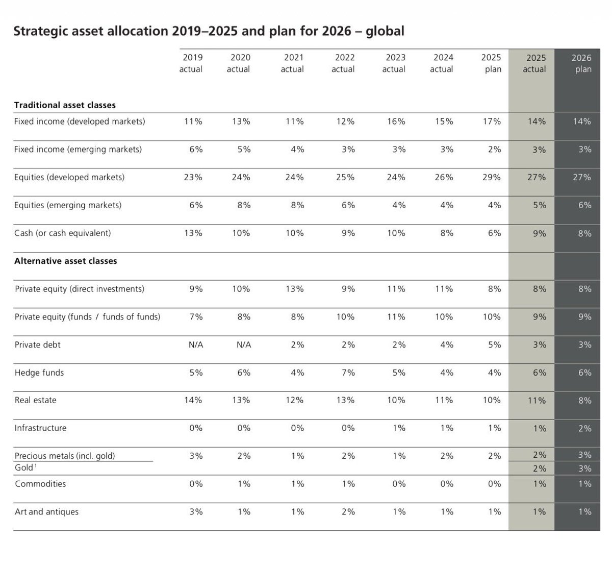 ellemzee's tweet photo. Family Offices: “We’re making major strategic allocation changes.”

The actual changes:

Gold 2% → 3%
Infrastructure 1% → 2%
EM Equities 5% → 6%
Real Estate 11% → 8%

Not much sauce here. Strategic is strategic for a reason. https://t.co/eYsxOBlPet