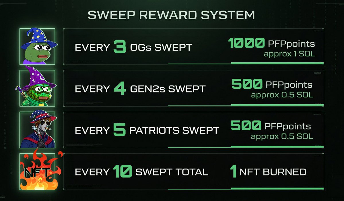 iCharlieOG's tweet photo. 🚨 Don’t forget we are running our @pumpfun_pepe & @PatriotsSolana SWEEP Promotion 🚨

PFP points to be airdropped after the promotion ends. NFTs to be burnt on spaces after the promotion ends 🔥

You can use PFP points to pick up NFTs on: https://t.co/FC8BgNqg17 (always listing more!)

Current week ending soon!