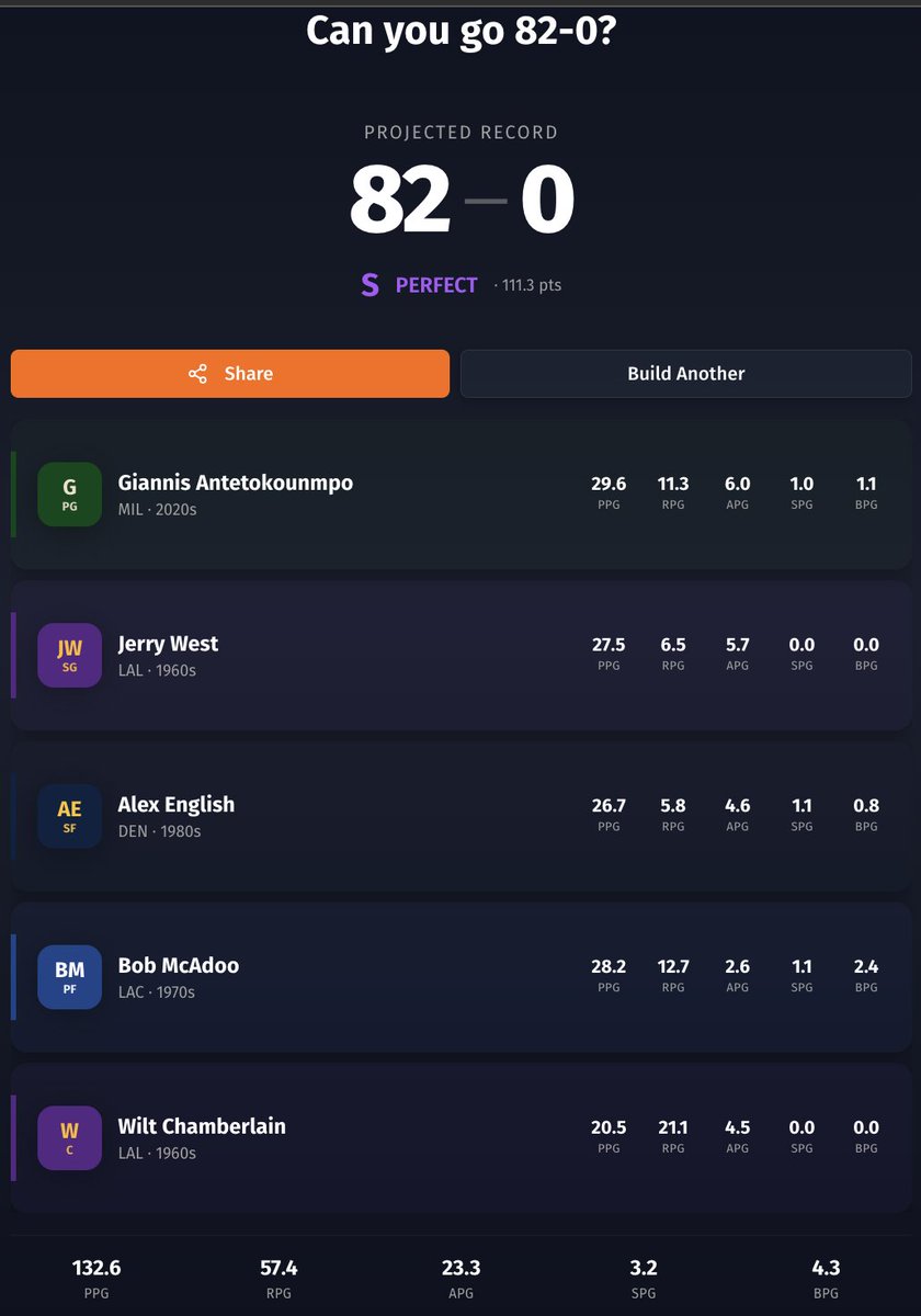 Mountledge's tweet photo. @RandallJMore @CeeHawk you can. gsw 60s wilt makes it a lot easier with all the heavy lifting he does averaging 40 and 20 but its definitely possible without. few of my own below as proof https://t.co/RqQLEYfTA3