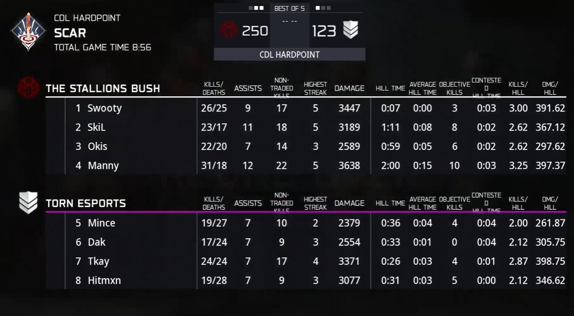 MATCH 3 - MAP 5 UPDATES: BUSH vs CABAL: 2-2 TIE Colossus HP: 250-122 ...