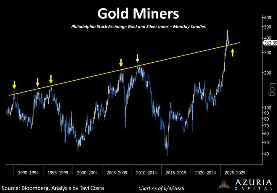 TaviCosta's tweet photo. There is nothing more technically bullish than a 40-year resistance level turning into major support.

That is exactly where gold miners sit today.

Act accordingly.

https://t.co/7Y87Aem7Ag https://t.co/xXC16MPjcF