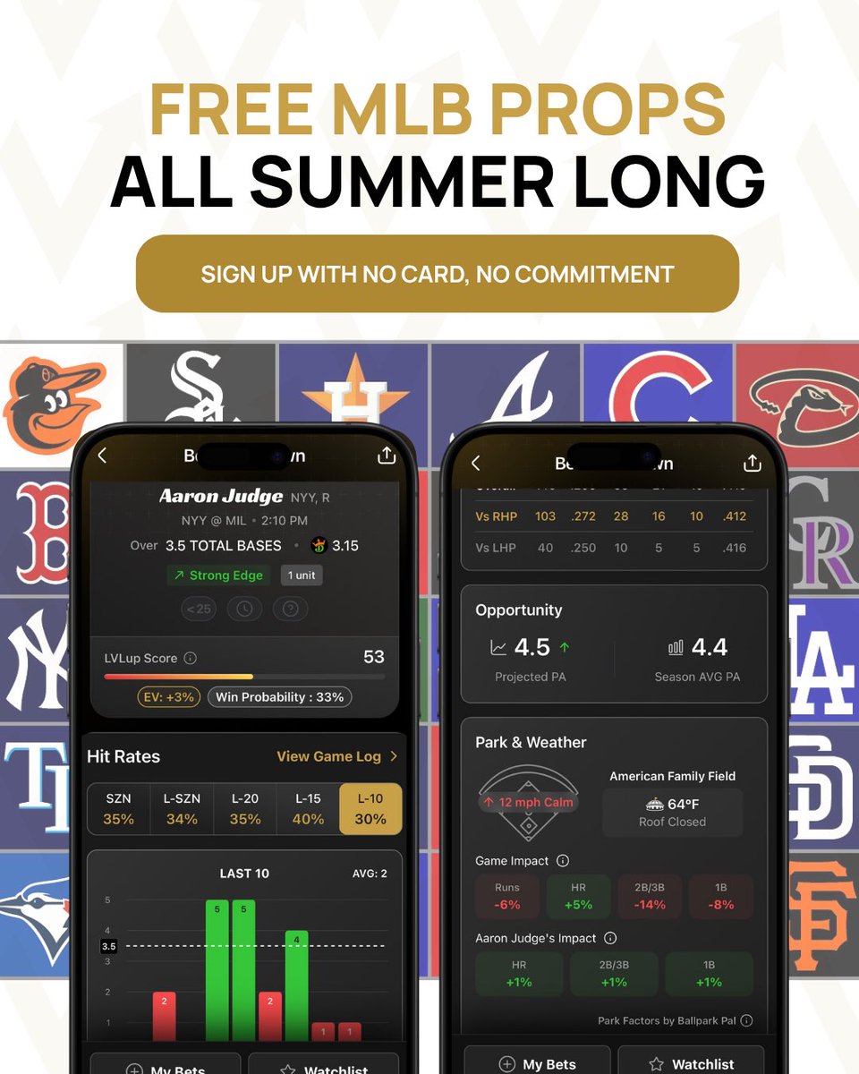 LVLupProps's tweet photo. Best part MLB prop discovery is FREE all summer long.

Try it out, see for yourself, tell us what you think!

#SportsBetting #PlayerProps #GamblingX #MLB https://t.co/CqmUbf7gaQ