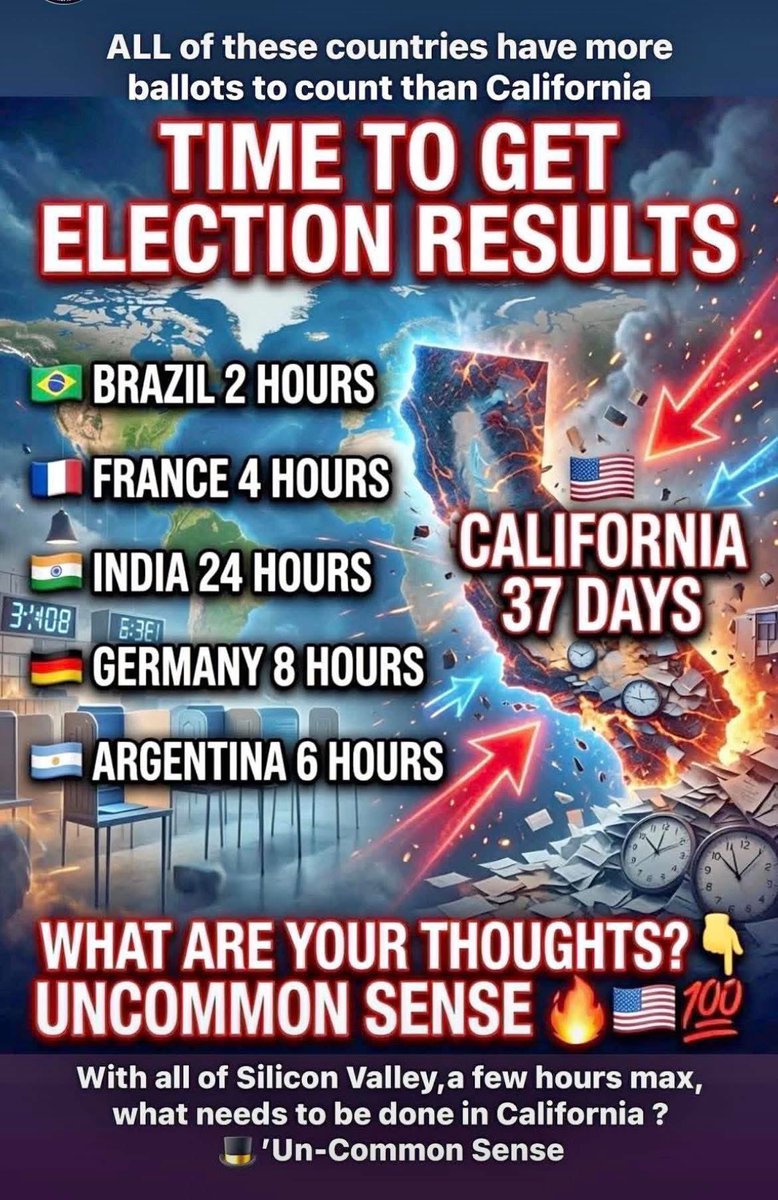 PSeglund's tweet photo. @ChrisCillizza California elections have been suspect since 2018 and blatantly cheating with authoritarian one party rule https://t.co/J7khMcmP1M