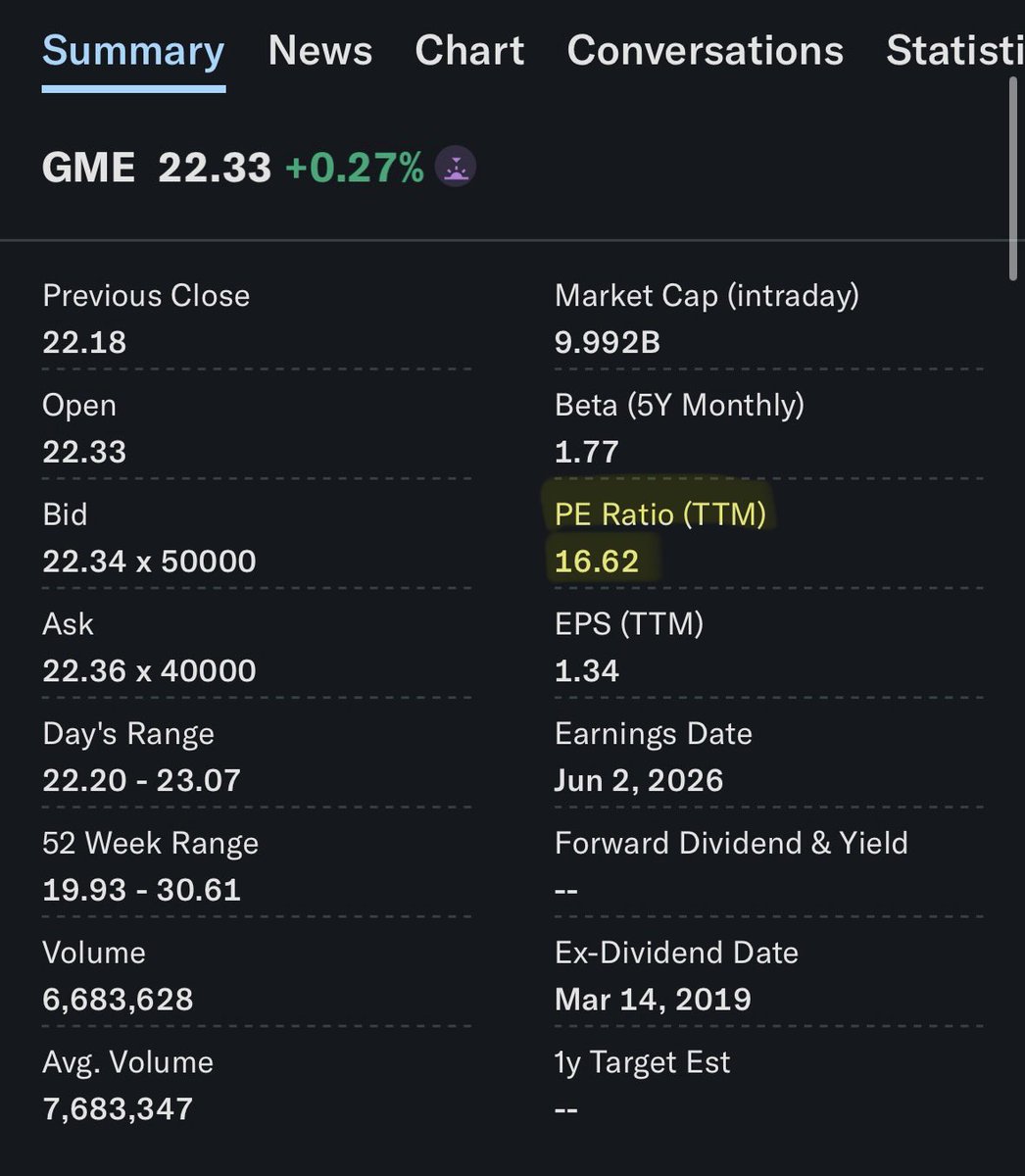 naiveanalyst7's tweet photo. the S&amp;P 500 trades at 27x earnings. $GME , after posting an historical Q1, is trading well below that multiple, currently at 16.62 P/E TTM. Do what you want with this information. https://t.co/S1YdHXwMaJ