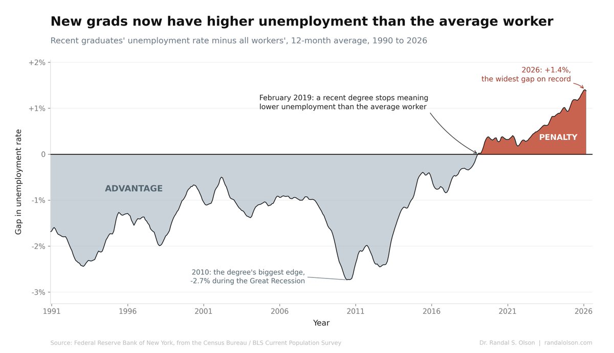 randal_olson's tweet photo. New college grads now have higher unemployment than the average U.S. worker.

The college job edge flipped in 2019, before AI or the pandemic, and the gap has widened in almost every year since. It's now the widest on record: 5.6% vs 4.2%.

https://t.co/IcWQ6fhBzC https://t.co/wMKNwNsaUc
