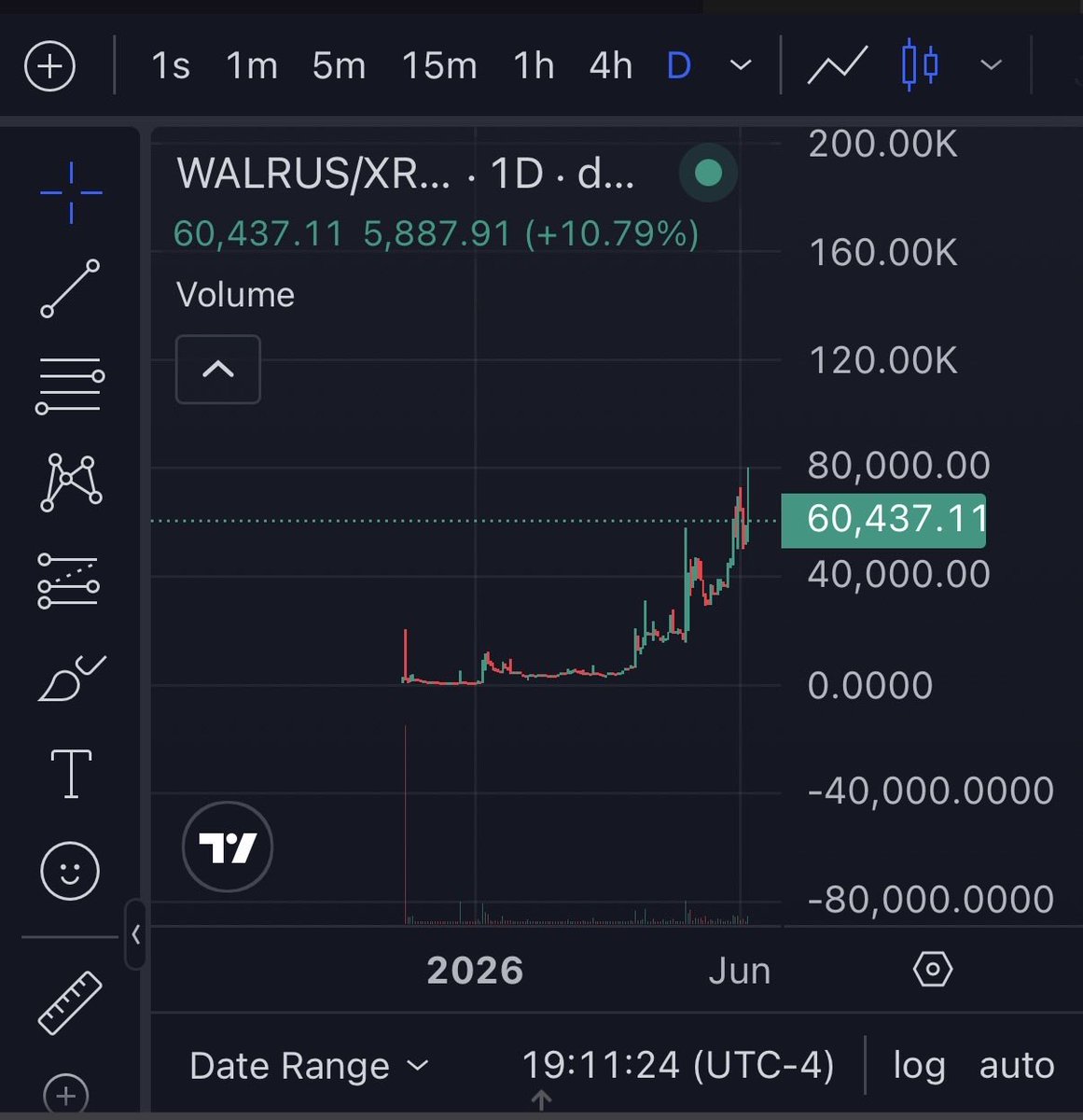 Clone589's tweet photo. One thing about $Walrus is, the wicks get filled 🤷🏼‍♂️ 80k by next week… HIGHER https://t.co/16xy1nyXwB