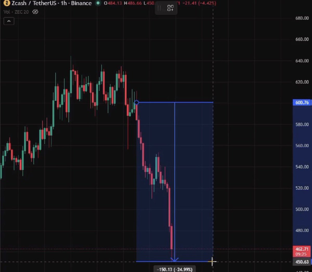 FFVV1211's tweet photo. An AI that anyone can pay $9.99 a month just tanked the chart of a $10 billion dollar crypto protocol called Zcash by asking it to find an exploit

..and it did

This industry is a joke lol https://t.co/8BzbAUAmx0