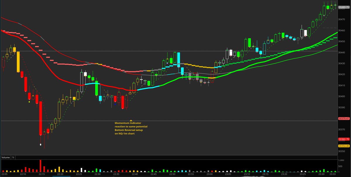 ChartScreams's tweet photo. $MRNA -- Bullish panic on June 3rd creating a potential bottom reversal spotted by Momentum indicator.  Same pattern spotted on NQ-1m chart followed-up with strong bullish momentum. https://t.co/UkfMTqjMYP