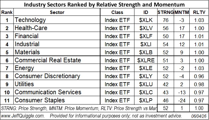 macroQmicro's tweet photo. Industry Sectors ranked by price strength and price momentum re June 4 close: $XLK https://t.co/jJOevXSefB