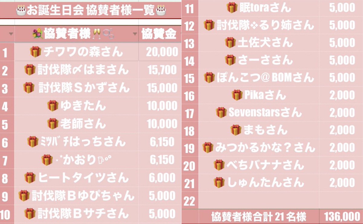 kadukisama's tweet photo. ✨
　　　ご協賛ありがとうございます

　　　　現在21名　136000円です

協賛者様は最初に10本抽選で引き直しあり

　　　　　まだまだ募集中です https://t.co/KxDGTFwr5U