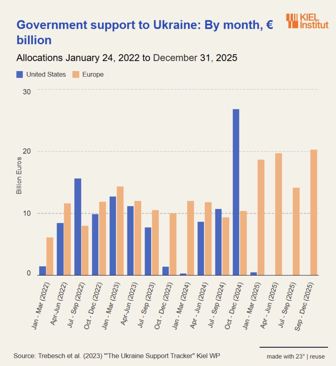 ZiggyTheNazz's tweet photo. @KaterynaLis Trump spending on Ukraine Defense second term. https://t.co/2QGYLQnzo9
