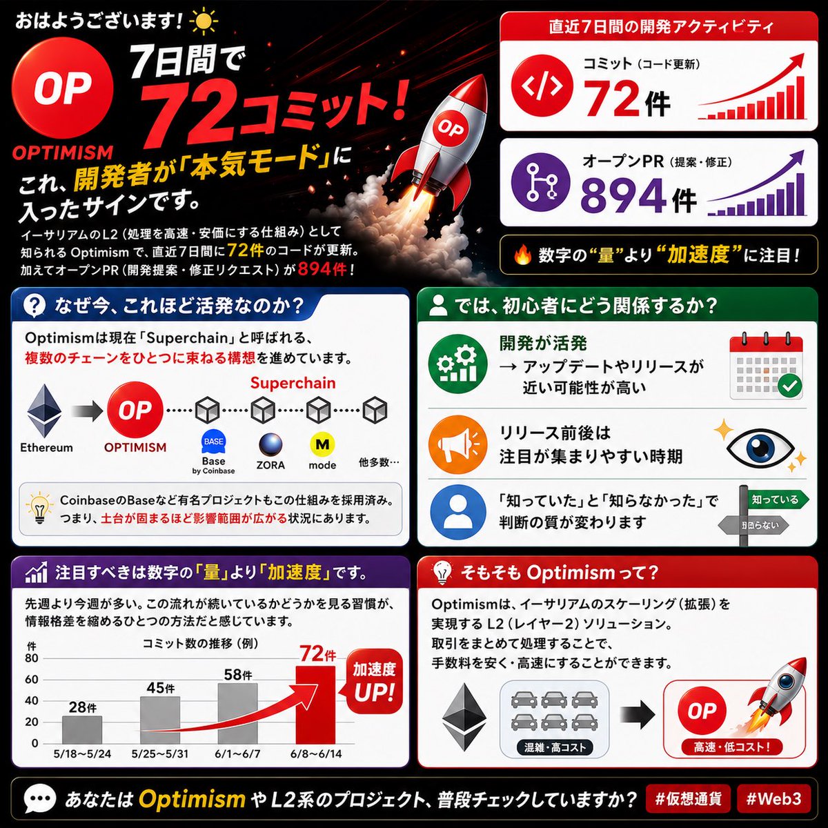 MASASHI509i's tweet photo. おはようございます。

　7日間で72コミット。これ、開発者が「本気モード」に入ったサインです。

イーサリアムのL2（処理を高速・安価にする仕組み）として知られるOptimismで、直近7日間に72件のコードが更新されました。加えてオープンPR（開発提案・修正リクエスト）が894件という数字も出ています。

　なぜ今、これほど活発なのか？

Optimismは現在「Superchain」と呼ばれる、複数のチェーンをひとつに束ねる構想を進めています。CoinbaseのBaseなど有名プロジェクトもこの仕組みを採用済み。つまり、土台が固まるほど影響範囲が広がる状況にあります。

　では、初心者にどう関係するか？

- 開発が活発 → アップデートやリリースが近い可能性
- リリース前後は注目が集まりやすい時期
- 「知っていた」と「知らなかった」で判断の質が変わります

注目すべきは数字の「量」より「加速度」です。先週より今週が多い、この流れが続いているかどうかを見る習慣が、情報格差を縮めるひとつの方法だと感じています。

あなたはOptimismやL2系のプロジェクト、普段チェックしていますか？

#仮想通貨 #Web3