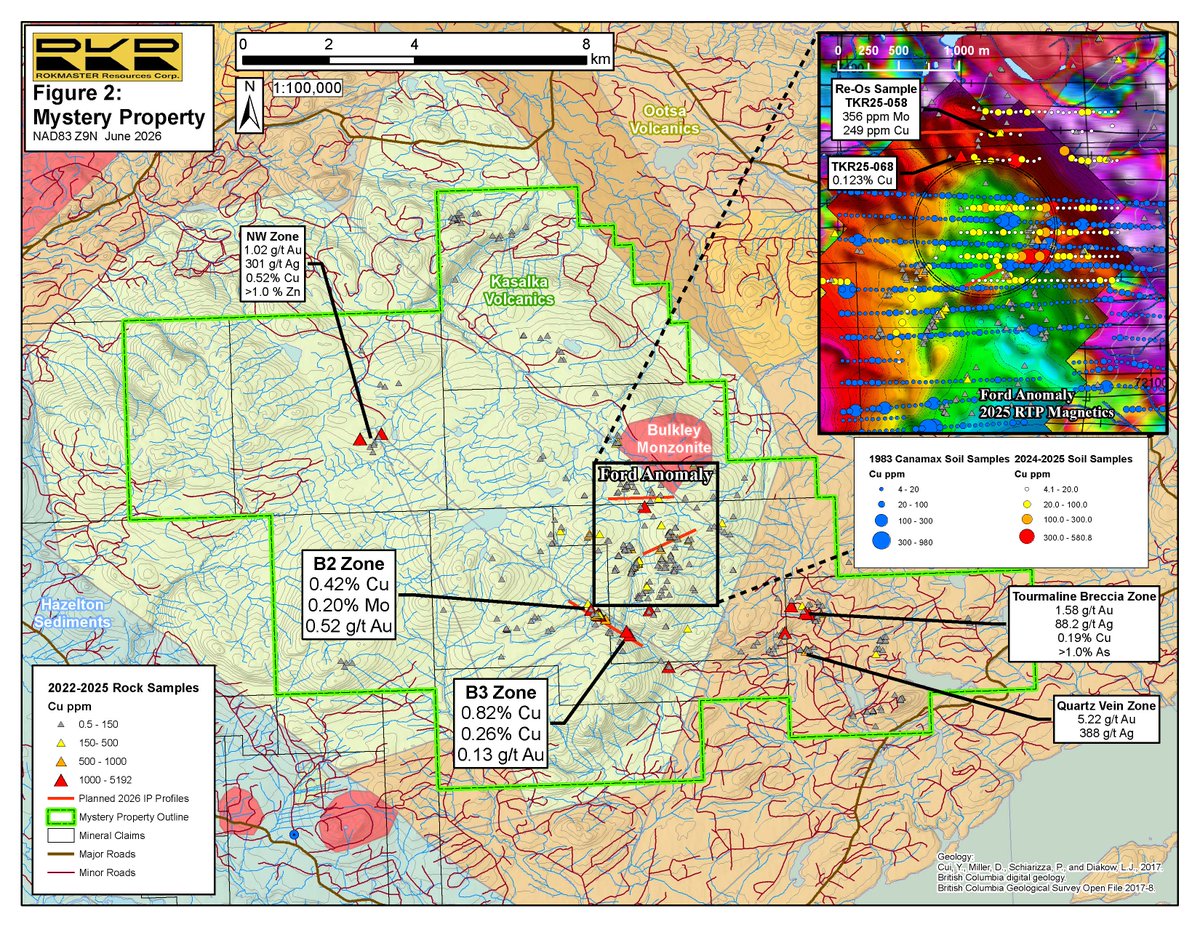 Rokmaster_RKR's tweet photo. A key catalyst, #RokmasterResources is preparing for an upcoming IP Survey designed to refine key porphyry targets ahead of a planned fall drill program at the #MysteryProperty, part of the broader #NechakoProject in west-central BC.
#Copper #Gold #TSXV #JuniorMining #BCMining https://t.co/6z1YgClsZT