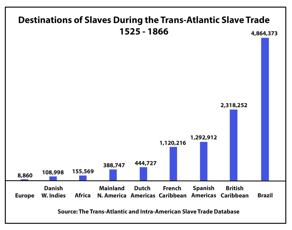 DStackhousePhD's tweet photo. Contrary to common belief, America's role in the Trans-Atlantic slave trade was relatively minor. Furthermore, while the totals are about 10 million (with less than 4% arriving in the US), this is still dwarfed by the 17 million slaves from East Africa as part of the Islamic slave trade.