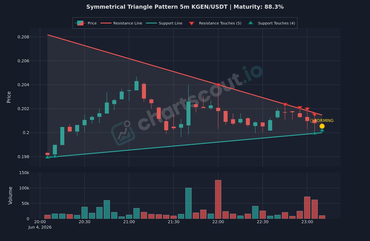 ChartScout_bot's tweet photo. ⚪ Volatility compressing in symmetrical triangle

$KGEN | 5m | @binance
Maturity: 88%

Breakout can occur in either direction.

#CryptoTA #VolatilityAlert https://t.co/QV3ECVpec7
