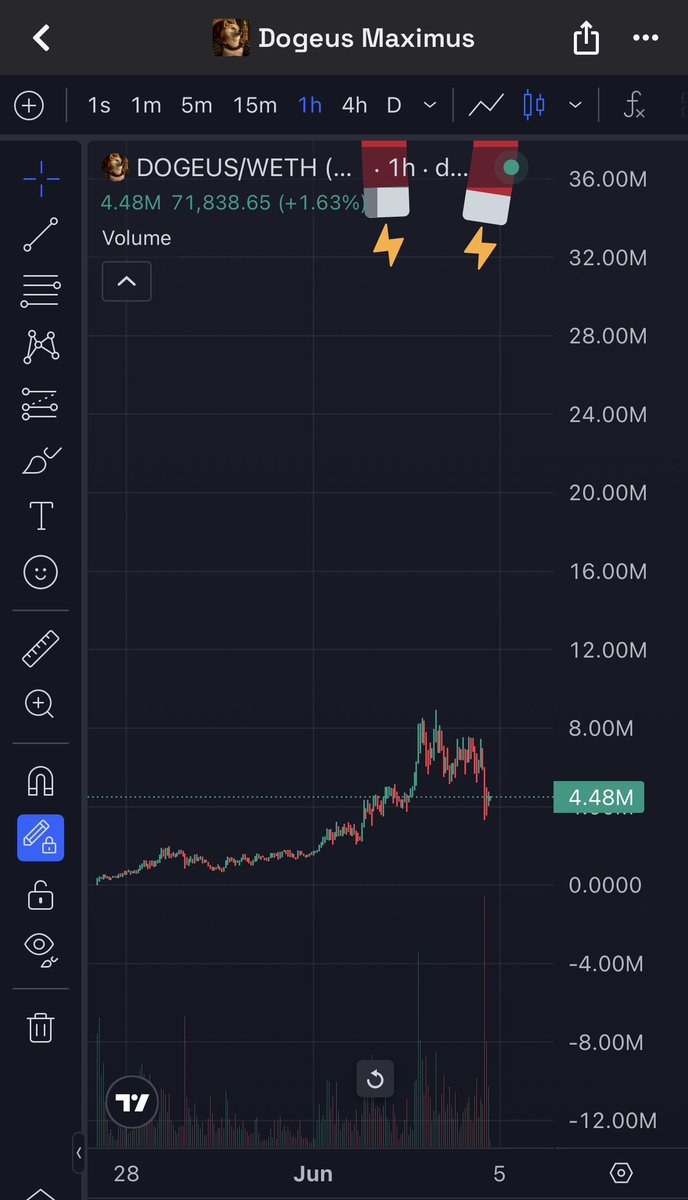 CryptoYeezussss's tweet photo. Some of yall really wonder why I love $Eth cooks!? $Dogeus is a perfect example of why, a cool 60X slow cook for over a week now SO FAR 👀 Because if you can’t see what’s building up here, you’re blind. The reprice will be violent 🤯🚀 so much HIYORR 📈

https://t.co/CLXo0JLsCF https://t.co/Wp0UKuvV55