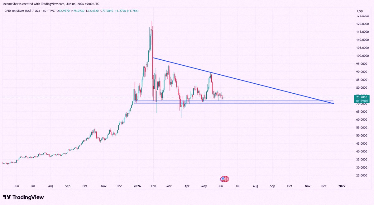 j0917ay's tweet photo. $SILVER - If it can just hold this level for the whole year, that's a huge win for mining stocks. A diagonal breakout would be the best case scenario for sure. https://t.co/zSooM6isOo