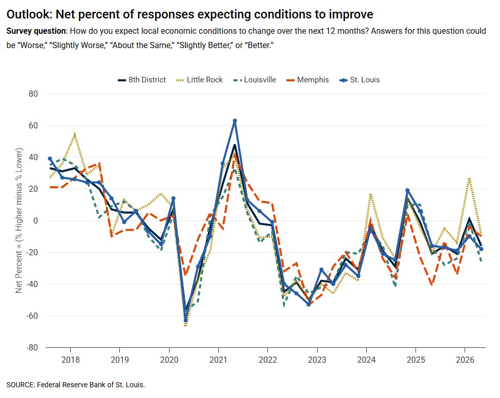 stlouisfed's tweet photo. We listen to how people in our region are experiencing the #economy. Among other outreach, St. Louis Fed economists conduct a quarterly survey of area businesses and community leaders. 
📊 Interactive dashboard with the latest data: https://t.co/Bnnm1RMXhq https://t.co/qq1ZxWuv9D