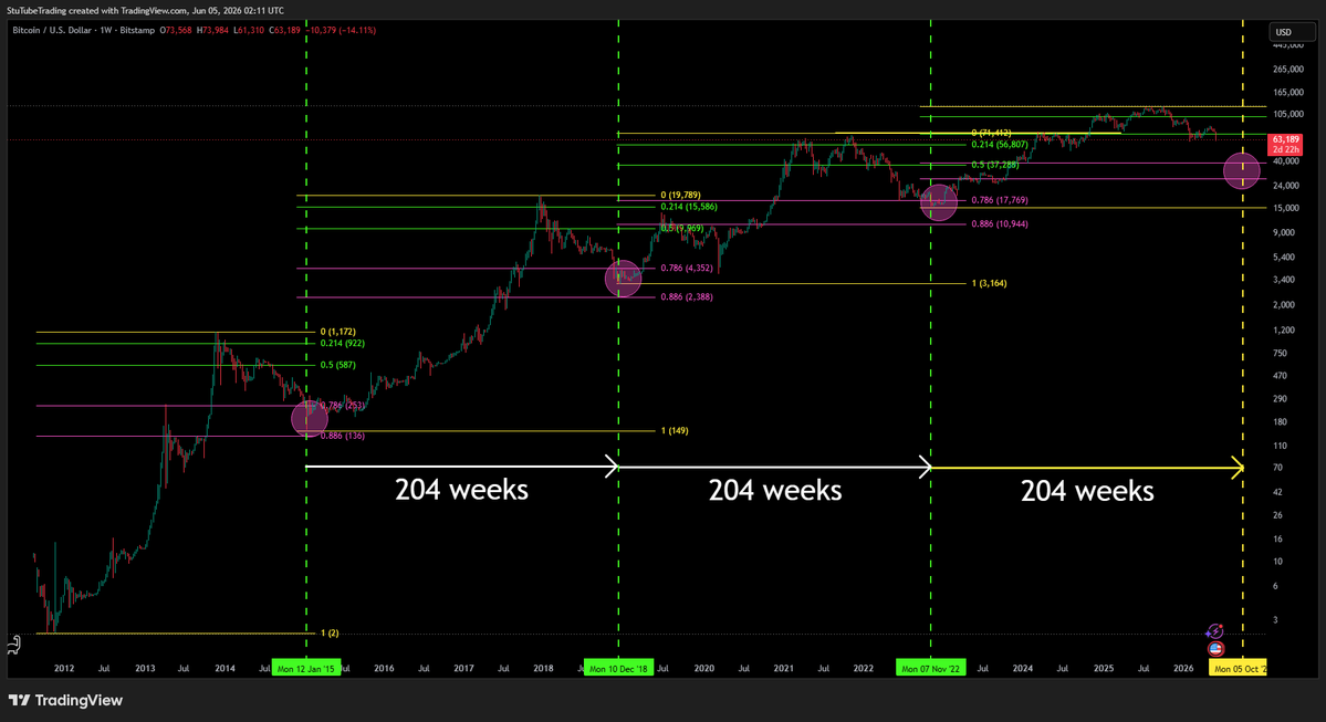 StutubeTrading's tweet photo. Does it have to happen again for Bitcoin? Absolutely not.

Could it happen again? Abso-fuckin-lutely it could https://t.co/nBwvKso9Dp