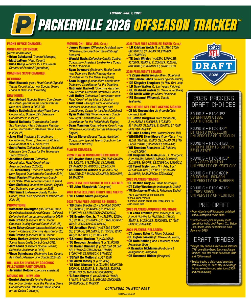 Packerville's tweet photo. The Packerville Offseason Tracker is updated with Christian Watson’s extension.
.
#Packers #GoPackGo #NFL https://t.co/uISs3qsxC9