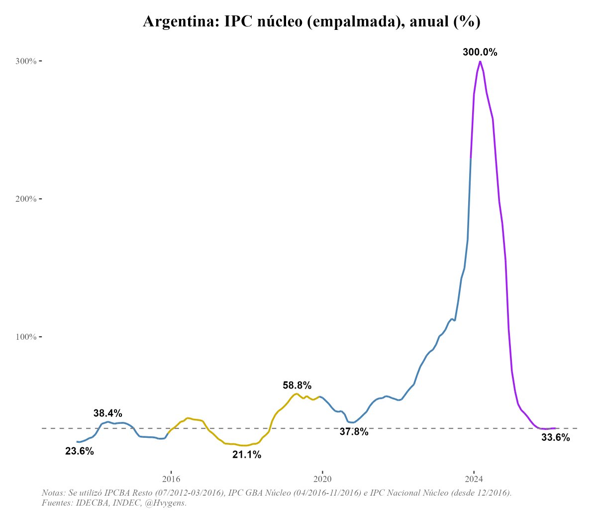 graphs_blue's tweet photo. Estoy casi seguro que es joda lo que decis si no, bastante floja la “refutación”.

Inflación: si querés discutir el dato, primero aclará si hablás de mensual, interanual o anual. Tirar “desde 2011 era 30% aprox.” no refuta “mínimos en 8 años”; mezcla períodos y encima compara contra años con serios problemas de comparabilidad estadística.

Pobreza: falso. INDEC da 28,2% en personas en el 2° semestre de 2025. En el 2° semestre de 2023 era 41,7%. No es “la misma”.

Riesgo país: hoy ronda los 486 pb y perforar 500 fue el menor nivel desde 2018. Decir “con Macri fue 200” no refuta el punto; habría que mostrar la misma serie y el mismo criterio.

EMAE: desagregar sectores no hace falso al indicador. Al contrario, lo transparenta. En marzo subió 5,5% i.a., 3,5% mensual desestacionalizado y crecieron 14 de 15 sectores. Las mayores incidencias fueron agro, industria y minería.

Se puede discutir composición y matices. Pero esto no es una refutación: es mezclar datos, períodos y conceptos.