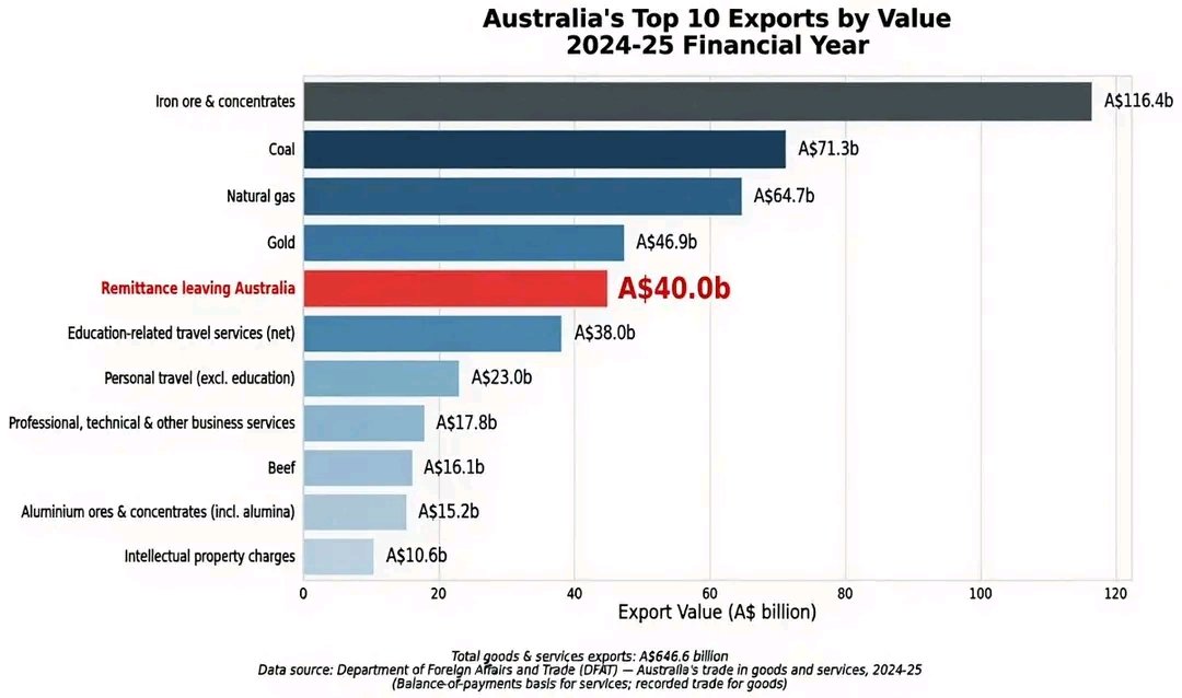 S_GerardRennick's tweet photo. $40 billion in remittances leaves Australia every year. 

If you move to Australia you should invest in Australia, not send money back to the country you left behind. 

$40 billion is the combined annual profit of our five biggest banks. https://t.co/qq71inpa8H