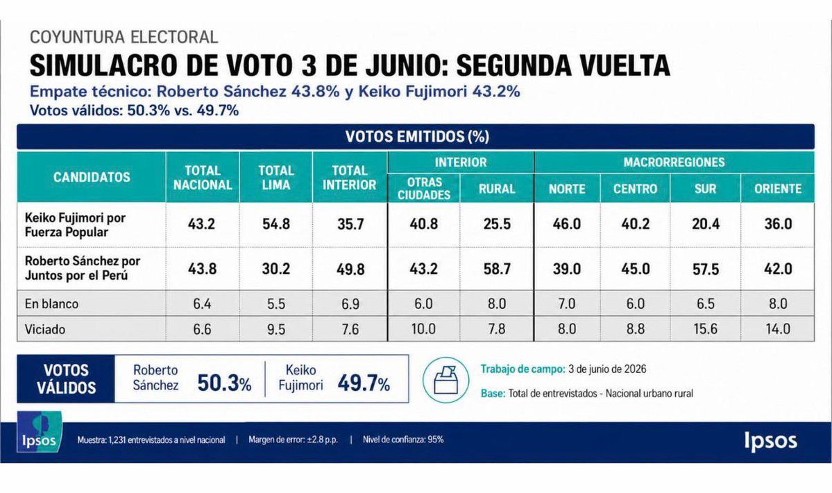 luchon1994's tweet photo. Hasta el domingo creo que serán 4 puntos de diferencia a favor de Roberto Sánchez 👍👍👍 https://t.co/OklQ9v8b1k