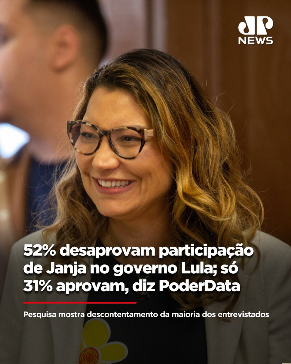 JovemPanNews's tweet photo. A pesquisa PoderData divulgada nesta sexta-feira (4) mostra que 52% dos entrevistados desaprovam a participação da primeira-dama, Rosângela Lula da Silva, a Janja, no atual governo do presidente Luiz Inácio Lula da Silva (PT). Outros 31% disseram aprovar e 17% não souberam opinar. 

📺 Confira na JP News e Panflix 👉 https://t.co/vQffsDETHX
🔗 Leia a matéria completa em: https://t.co/5eLOkw2cls

#Brasil #JovemPanNews #Pesquisa #Lula #Janja