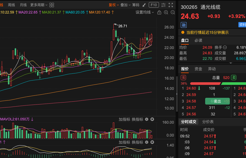 hml75008's tweet photo. 凤凰股票【短线专区】6月5日10点06分，300265通光线缆，当前价格是24.5价格，【短线专区1号】标的，首次推荐，给大家发财，你们需要合作股票分成的，直接加我关注，私聊就好！以上股票，仅供参考！更多短线股票，关注我推文！ https://t.co/YVk5vogVLj