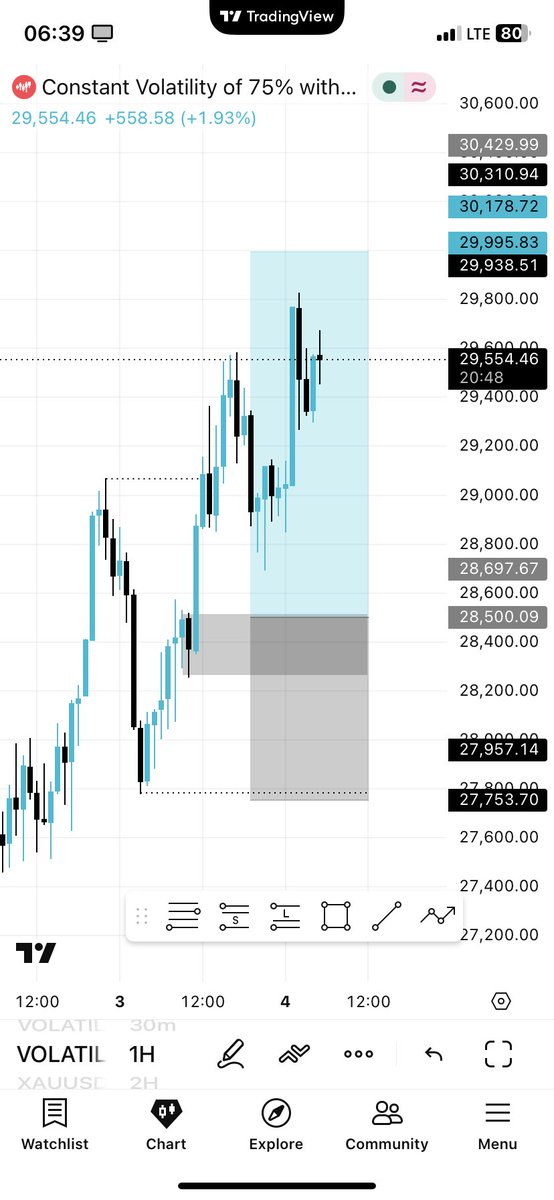Cryptowizard005's tweet photo. Volatility 75 index - longs 📈📊 https://t.co/7BVsULsgko