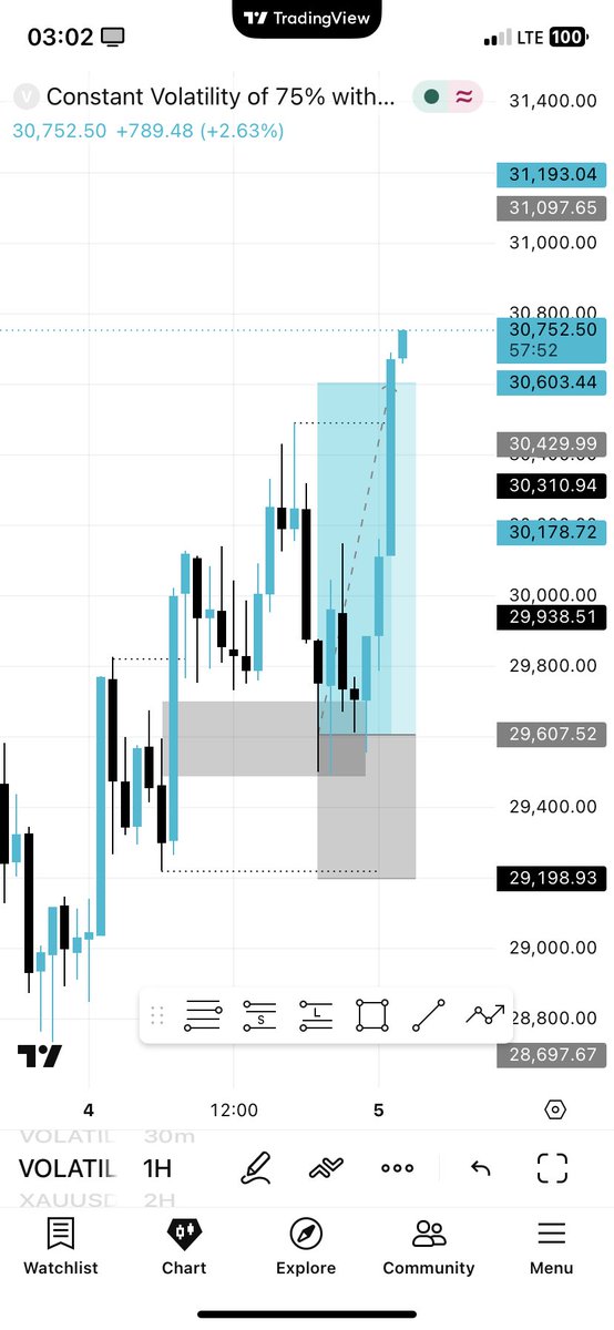 Cryptowizard005's tweet photo. Volatility 75 index - longs 📈📊 https://t.co/7BVsULsgko