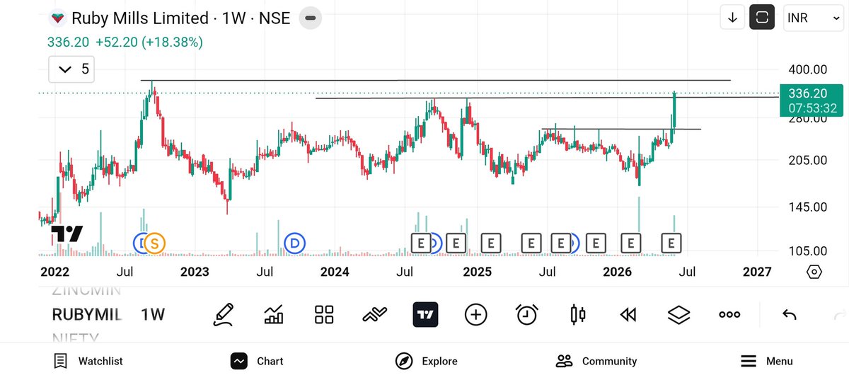 jeevaryan's tweet photo. #Rubymills
Cmp-336

336 from 214

Update chart 

https://t.co/Gsc0iQ8y0D https://t.co/4weppf9dkk