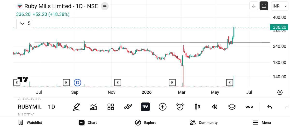 jeevaryan's tweet photo. #Rubymills
Cmp-336

336 from 214

Update chart 

https://t.co/Gsc0iQ8y0D https://t.co/4weppf9dkk