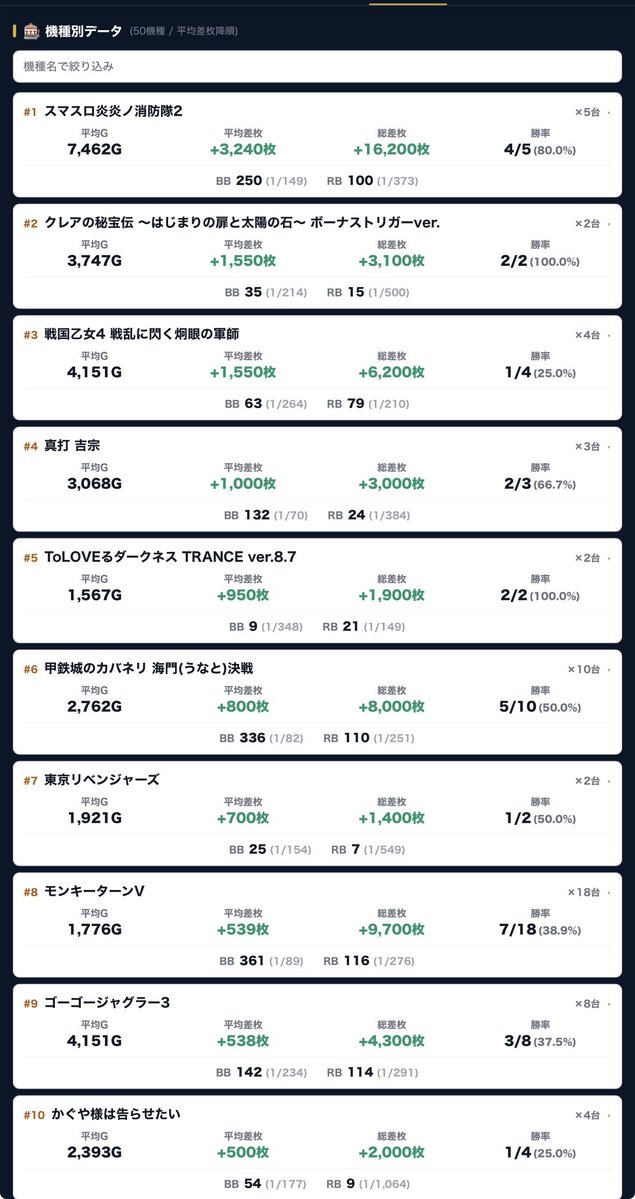 スロット結果データ📈 【茨城県】 6月4日(木) 🔥マルハンつくば ※4の